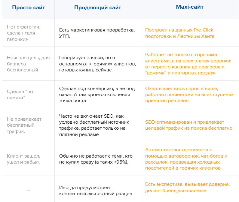 Три уровня сайта для бизнеса: Maxi-сайт - сравнение
