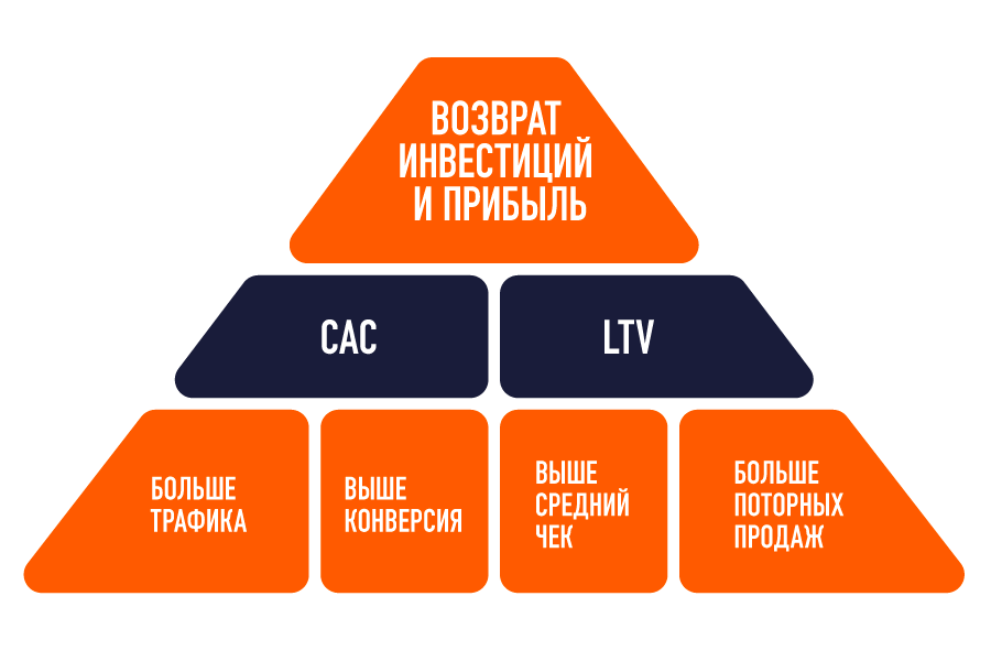 Возврат инвестиций и прибыль - из чего складываются